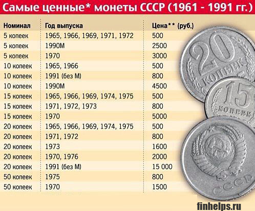 инфографика Самые ценные монеты СССР