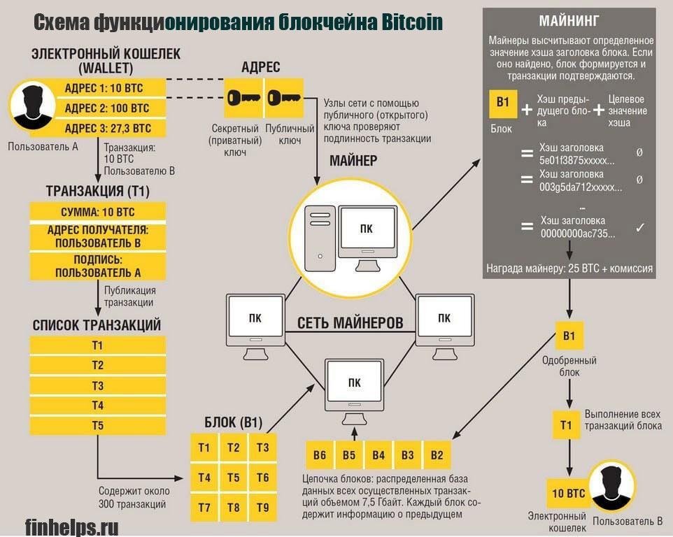Схема Схема функционирования блокчейна Bitcoin