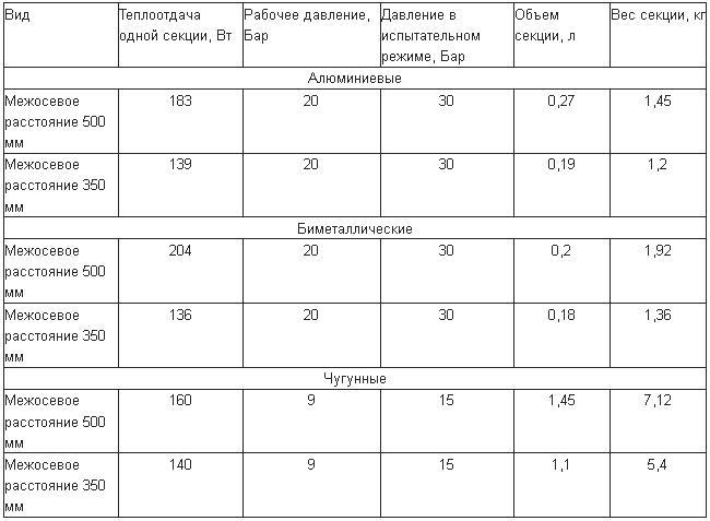Сравнительная таблица радиаторов отопления