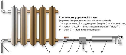 схема очистки радиаторной батареи