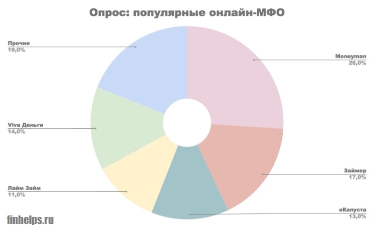 Картинка Соцопрос_Популярные микрофинансовые организации РФ